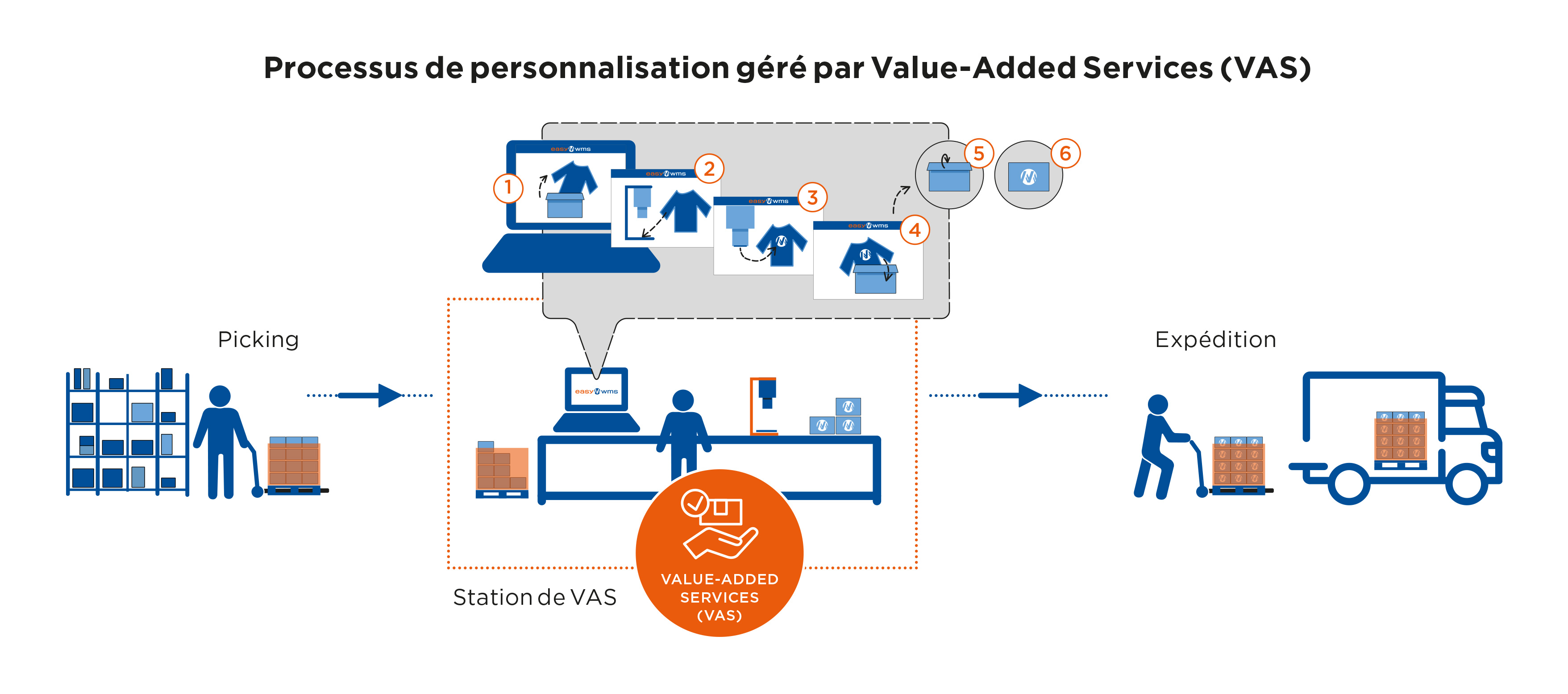 Processus de personnalisation géré par Value-Added Services (VAS)